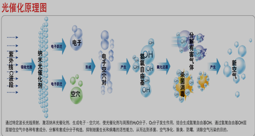 光催化原理图