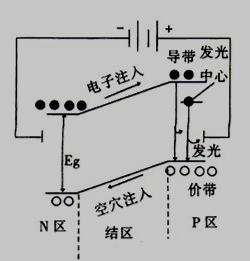 LED的发光原理