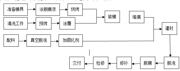  灌封工艺流程图