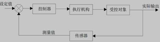 闭环反馈控制系统