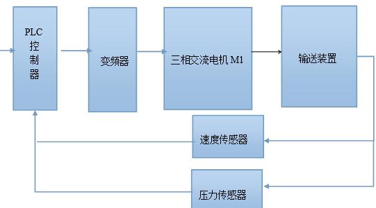 变速袋装货品自整形输送系统结构图