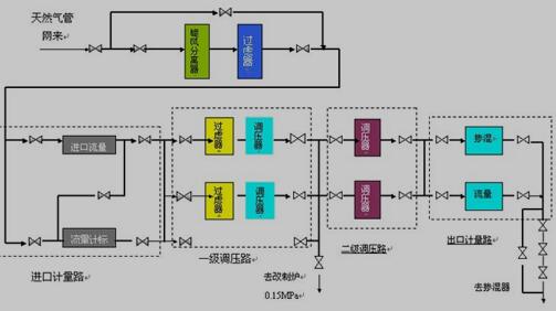 燃气公司调压站工艺