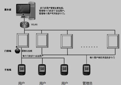 门禁系统框架