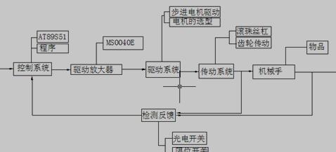 3自由度机械手系统总体设计框图