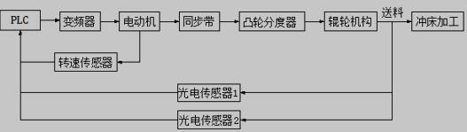 冲床自动间歇送料系统结构原理框图