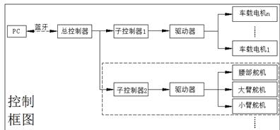 车载机器人控制框图