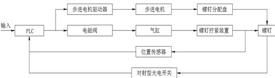 螺钉自动装配线供钉系统结构框图