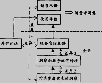 销售承诺管理分析模型