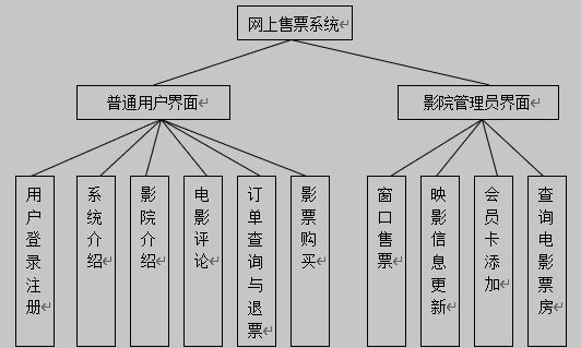 电影售票系统总体功能结构图