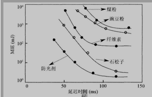 延迟时间对最小点火能的影响