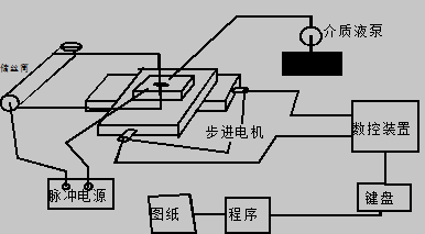 线切割机工作原理示意图