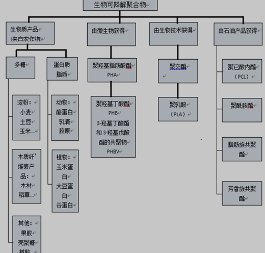 生物可降解高分子材料的分类