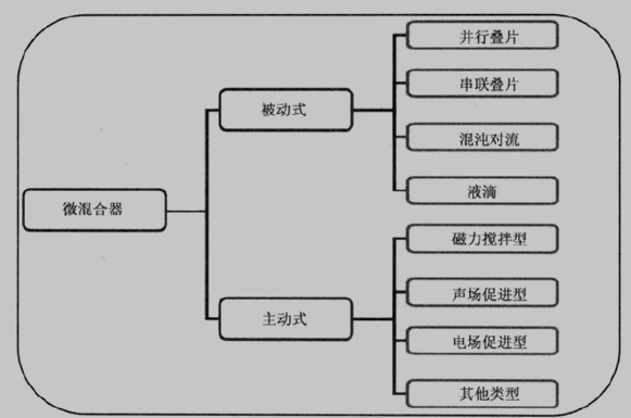 微混合器的分类