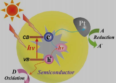 半导体光催化反应机理