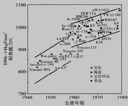 镍基高温合金发展趋势