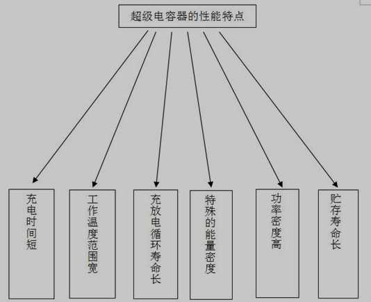 超级电容器的性能特点