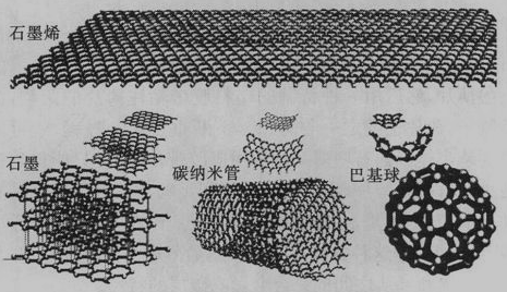 由石墨烯组成的各种碳材料