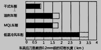 干式、油剂、MQL与低温冷风车削时的刀具切削寿命对比