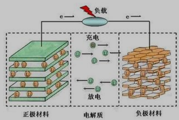 锂离子电池的离子移动示意图