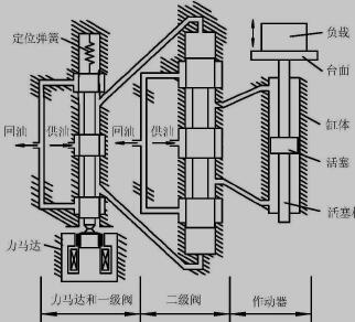 力马达滑阀式激振台结构简图