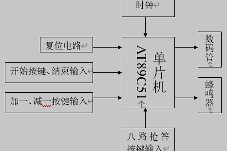 智能八路抢答器功能模块方框图