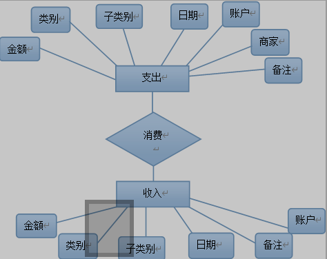 手机记账系统ER图