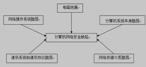 计算机网络安全缺陷的构成