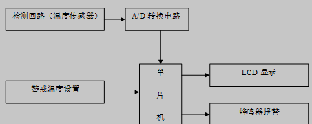 汽车发动机温度检测报警仪系统组成框图