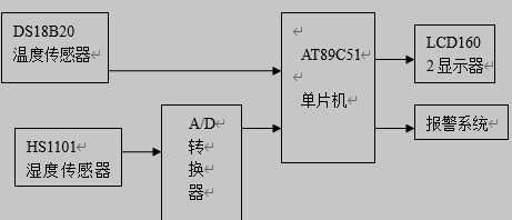 仓库温湿度监测系统硬件电路系统框图