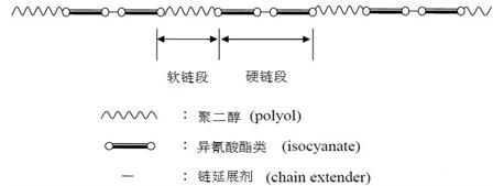 TPU嵌段共聚物的链段微结构示意图