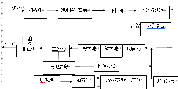 A2/O法污水处理工艺流程