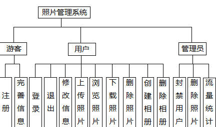 照片管理系统结构设计图