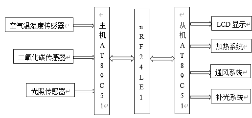 桑苗温室监控系统系统总体框图