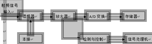 数字接收机的基本结构