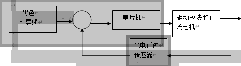 智能循迹小车系统控制框图