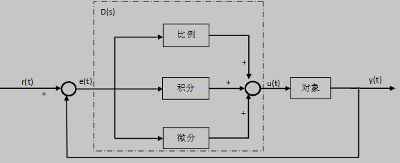 连续时间下PID控制原理框图