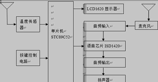 STC89C52单片机和ISD1420语音芯片的自动播报温度系统框架图