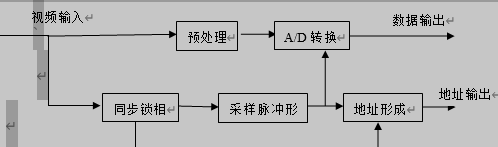 黑白视频信号采集