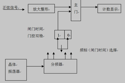 计数式测频的原理方框图