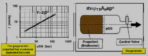 气体发生器的控制原理