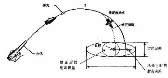 火炮应用弹道修正原理示意图