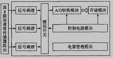 测试系统原理框图