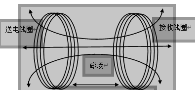 电磁感应方式