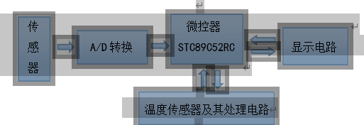 数字化磁场测量仪系统设计的框架图