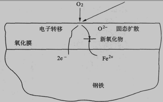 氧化膜生长的离子扩散机制图