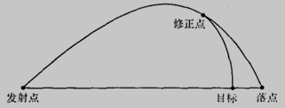 一维弹道修正技术原理图