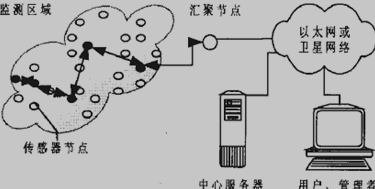 传感器网络体系结构