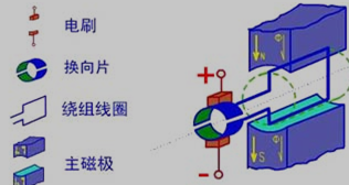 直流电机的物理模型图