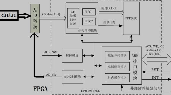 FPGA数据采集系统架构图