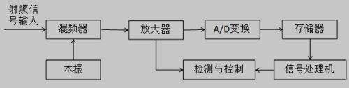 数字接收机基本结构